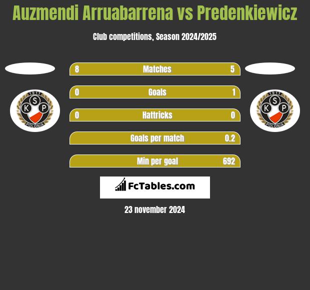 Auzmendi Arruabarrena vs Predenkiewicz h2h player stats