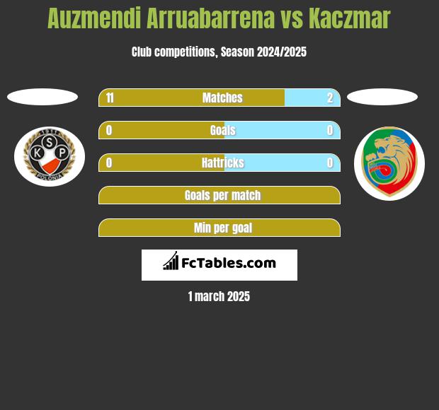 Auzmendi Arruabarrena vs Kaczmar h2h player stats