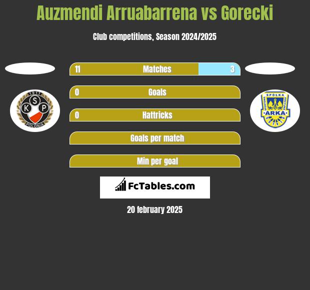 Auzmendi Arruabarrena vs Gorecki h2h player stats