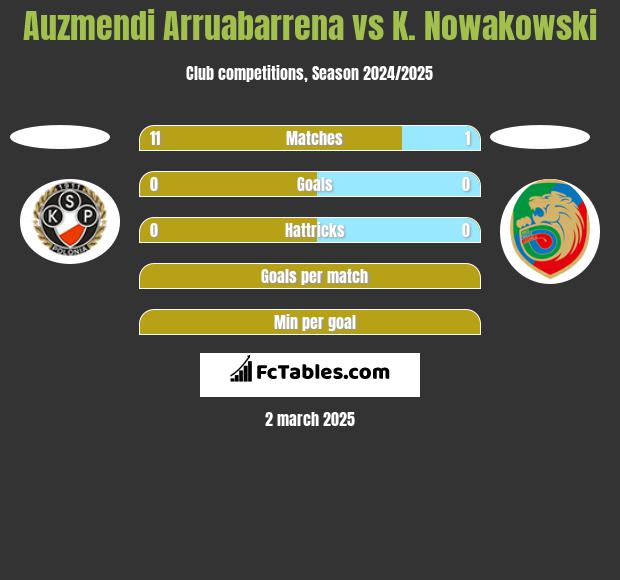 Auzmendi Arruabarrena vs K. Nowakowski h2h player stats