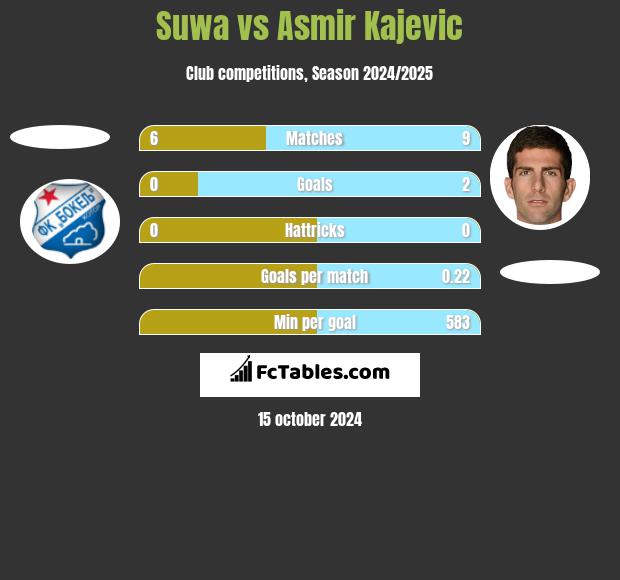 Suwa vs Asmir Kajevic h2h player stats