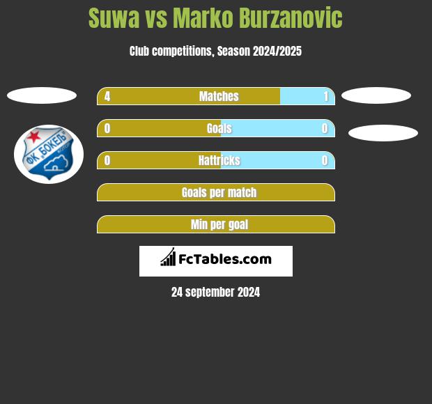 Suwa vs Marko Burzanovic h2h player stats