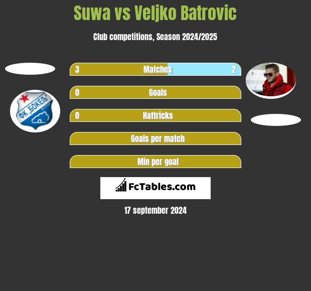 Suwa vs Veljko Batrovic h2h player stats