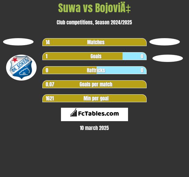 Suwa vs BojoviÄ‡ h2h player stats