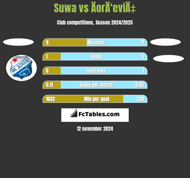 Suwa vs ÄorÄ‘eviÄ‡ h2h player stats