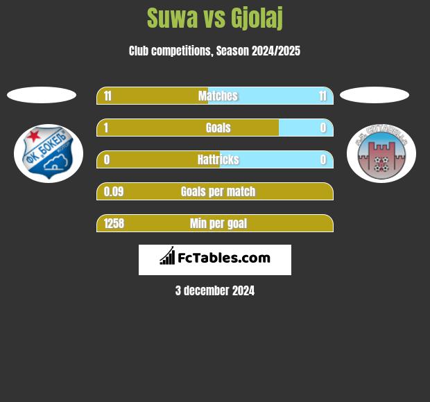 Suwa vs Gjolaj h2h player stats