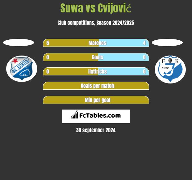 Suwa vs Cvijović h2h player stats