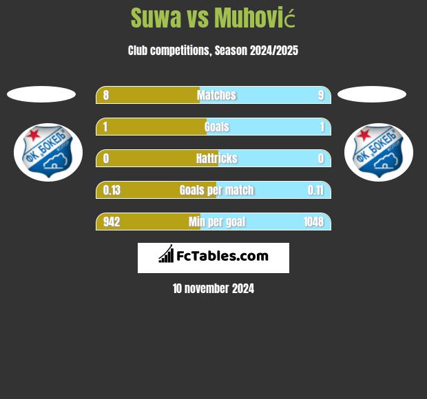 Suwa vs Muhović h2h player stats