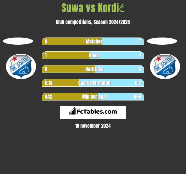 Suwa vs Kordić h2h player stats