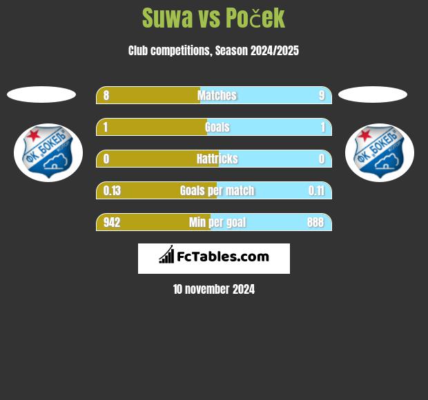 Suwa vs Poček h2h player stats