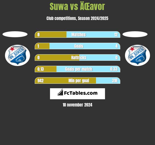 Suwa vs ÄŒavor h2h player stats