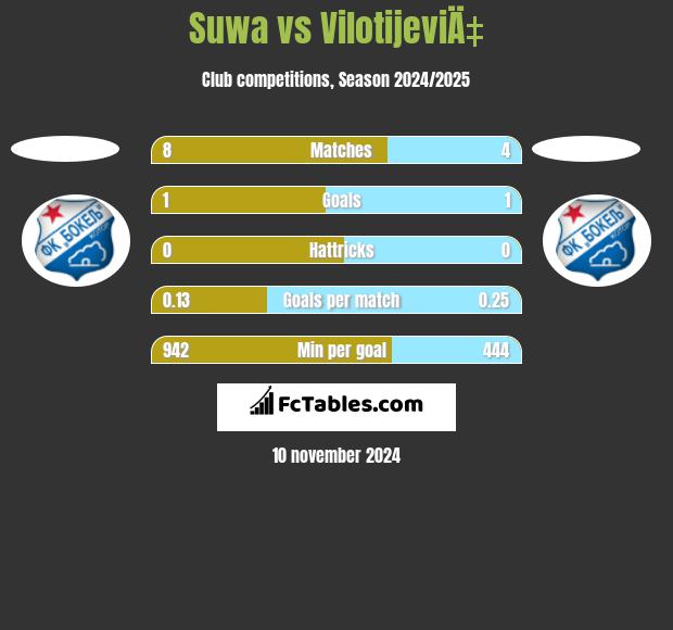 Suwa vs VilotijeviÄ‡ h2h player stats