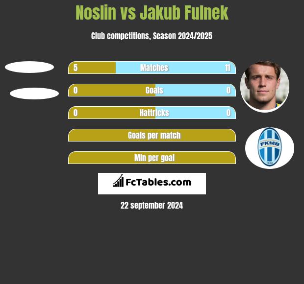 Noslin vs Jakub Fulnek h2h player stats