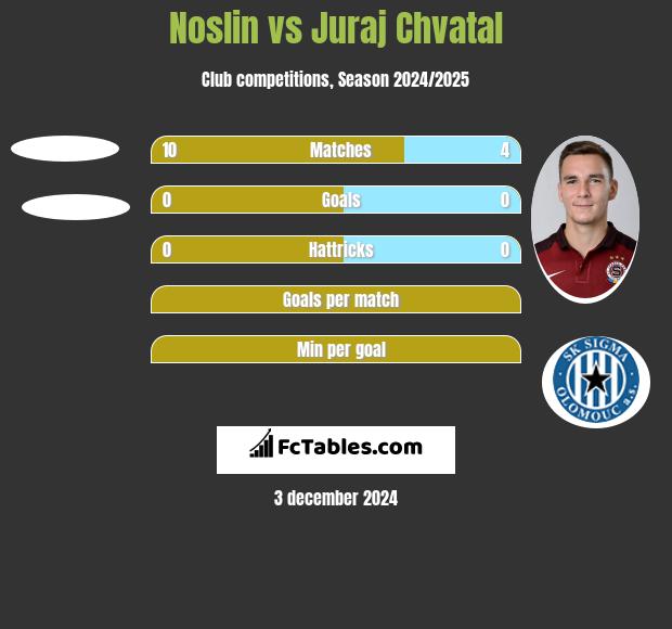 Noslin vs Juraj Chvatal h2h player stats