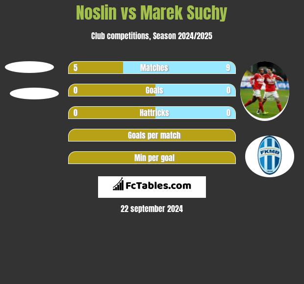 Noslin vs Marek Suchy h2h player stats