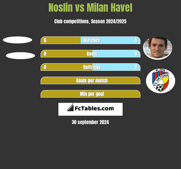 Noslin vs Milan Havel h2h player stats