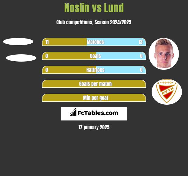 Noslin vs Lund h2h player stats