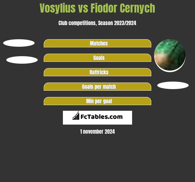 Vosylius vs Fiodor Cernych h2h player stats