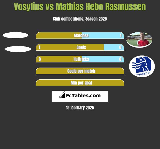 Vosylius vs Mathias Hebo Rasmussen h2h player stats