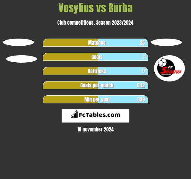 Vosylius vs Burba h2h player stats