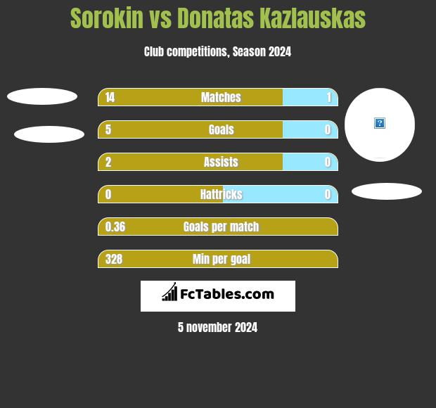 Sorokin vs Donatas Kazlauskas h2h player stats