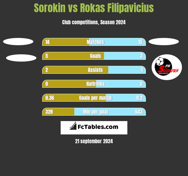 Sorokin vs Rokas Filipavicius h2h player stats