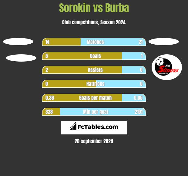 Sorokin vs Burba h2h player stats