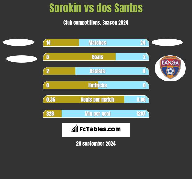 Sorokin vs dos Santos h2h player stats