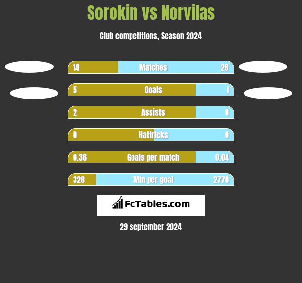 Sorokin vs Norvilas h2h player stats