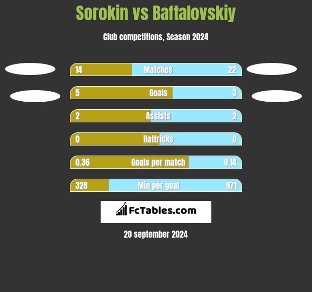 Sorokin vs Baftalovskiy h2h player stats