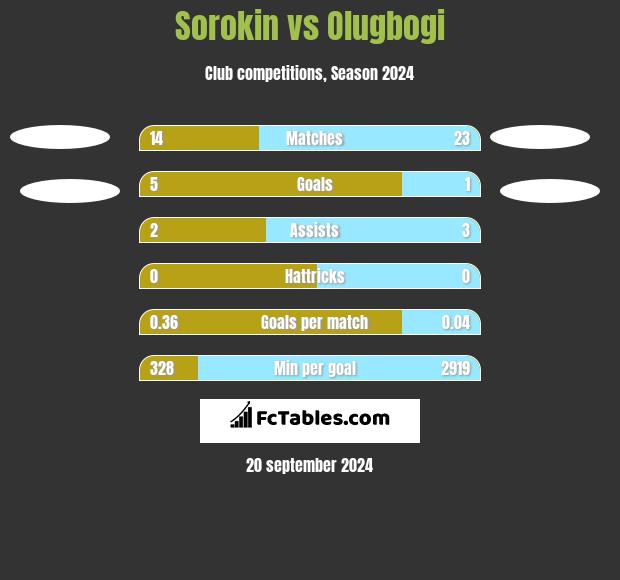 Sorokin vs Olugbogi h2h player stats