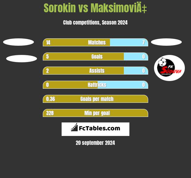 Sorokin vs MaksimoviÄ‡ h2h player stats