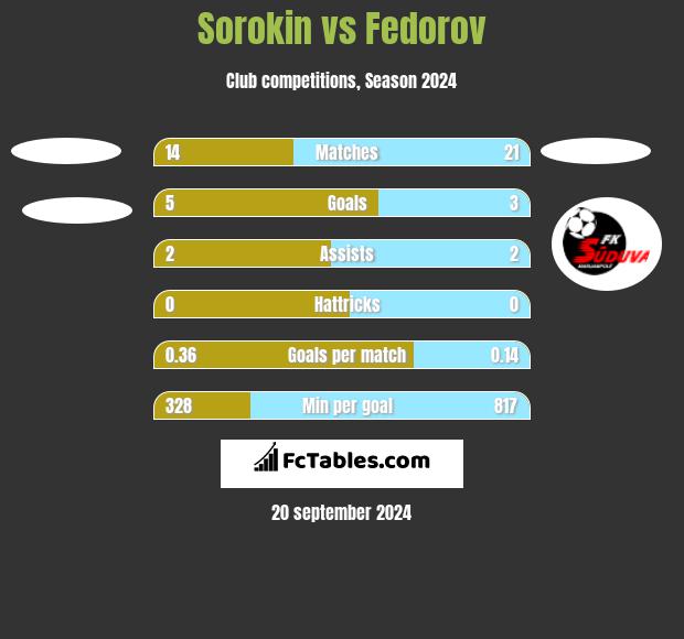 Sorokin vs Fedorov h2h player stats