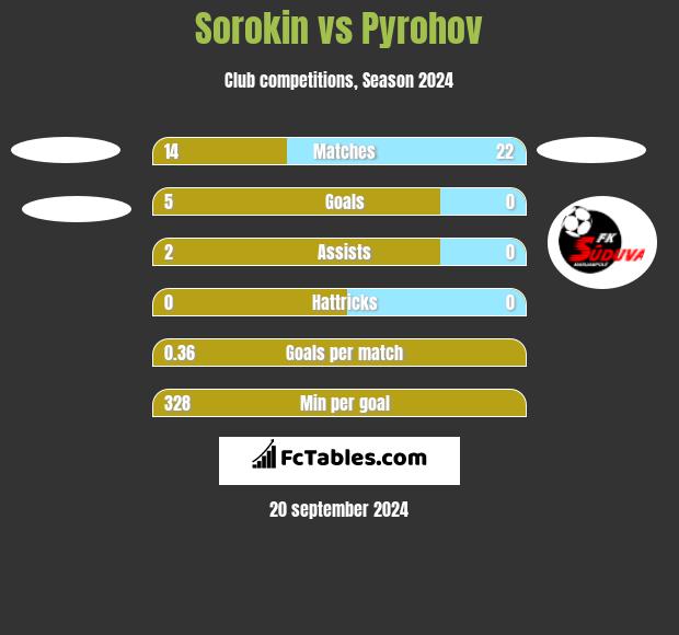 Sorokin vs Pyrohov h2h player stats