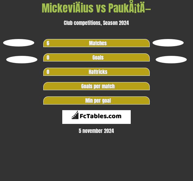 MickeviÄius vs PaukÅ¡tÄ— h2h player stats