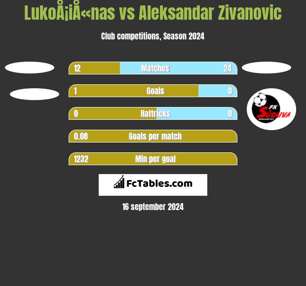 LukoÅ¡iÅ«nas vs Aleksandar Zivanovic h2h player stats