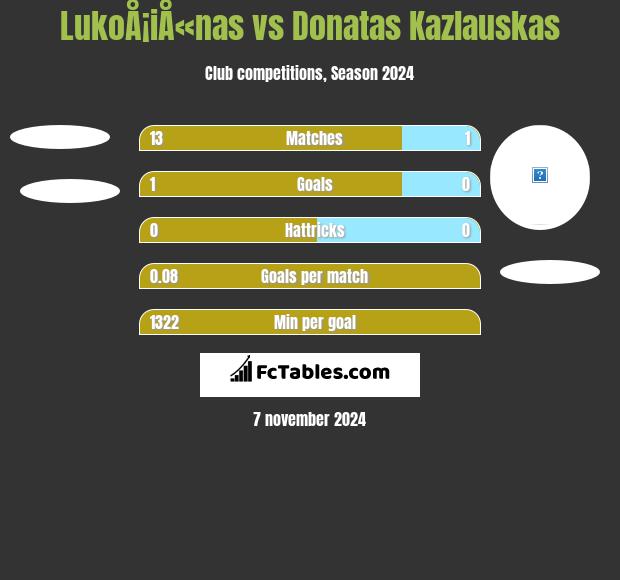 LukoÅ¡iÅ«nas vs Donatas Kazlauskas h2h player stats