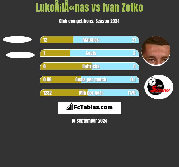 LukoÅ¡iÅ«nas vs Ivan Zotko h2h player stats