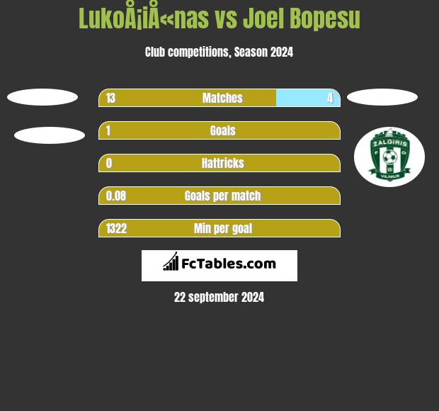 LukoÅ¡iÅ«nas vs Joel Bopesu h2h player stats