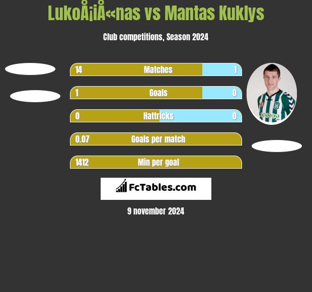 LukoÅ¡iÅ«nas vs Mantas Kuklys h2h player stats