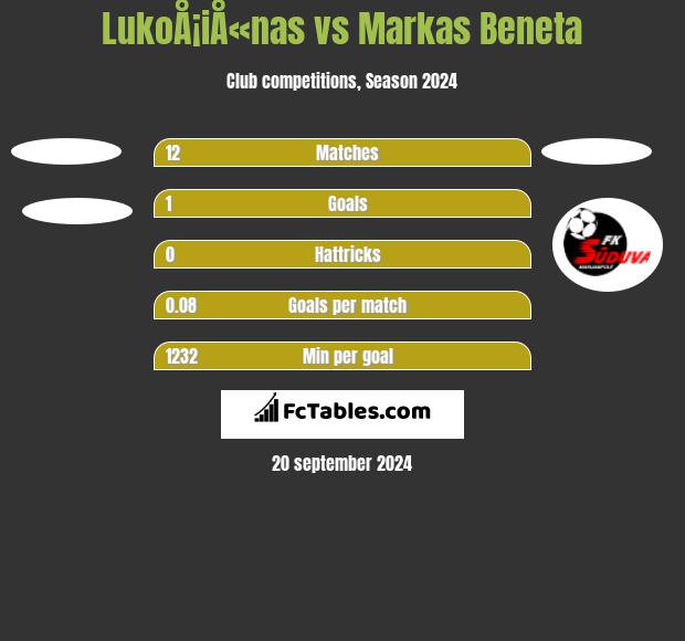 LukoÅ¡iÅ«nas vs Markas Beneta h2h player stats