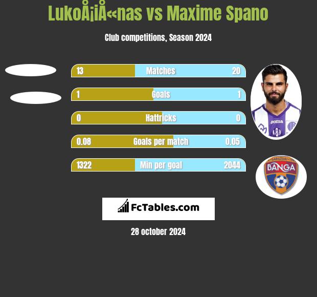 LukoÅ¡iÅ«nas vs Maxime Spano h2h player stats