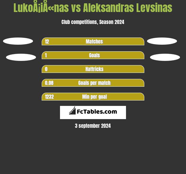 LukoÅ¡iÅ«nas vs Aleksandras Levsinas h2h player stats