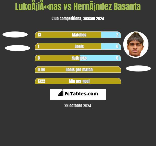 LukoÅ¡iÅ«nas vs HernÃ¡ndez Basanta h2h player stats