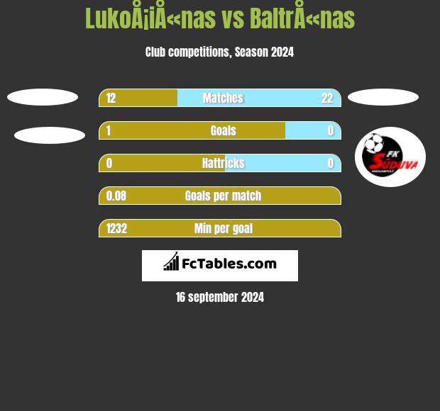 LukoÅ¡iÅ«nas vs BaltrÅ«nas h2h player stats