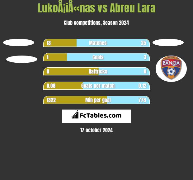 LukoÅ¡iÅ«nas vs Abreu Lara h2h player stats