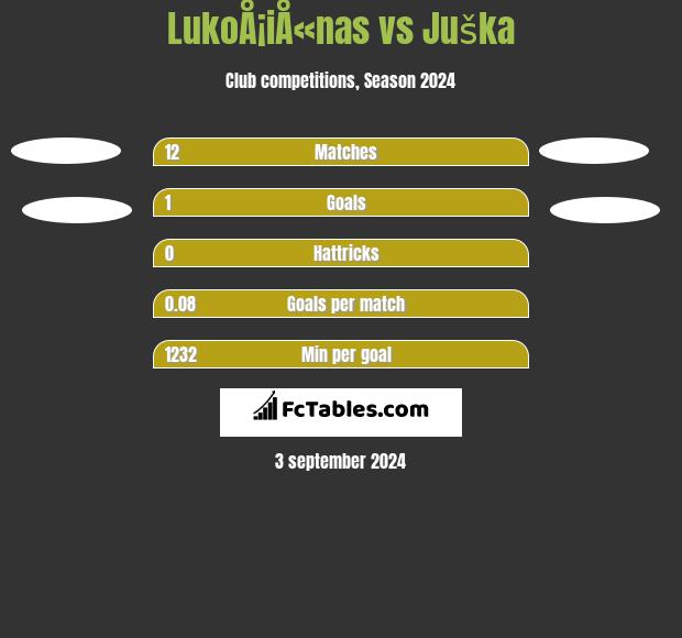 LukoÅ¡iÅ«nas vs Juška h2h player stats