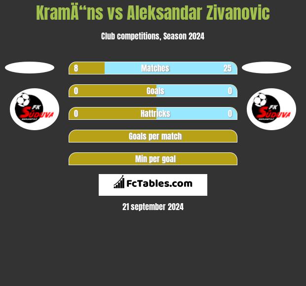 KramÄ“ns vs Aleksandar Zivanovic h2h player stats