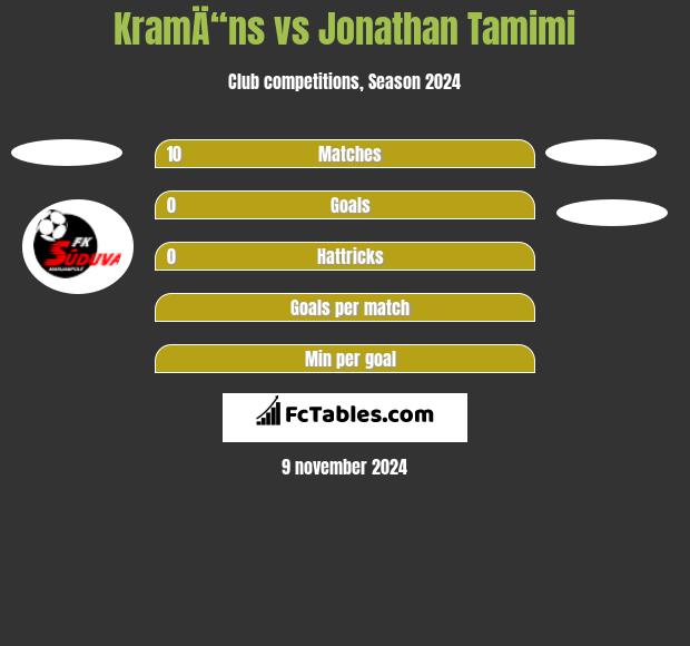 KramÄ“ns vs Jonathan Tamimi h2h player stats