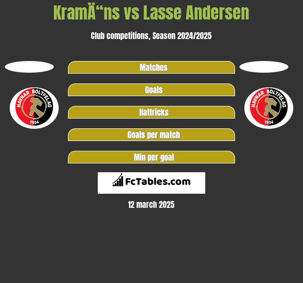 KramÄ“ns vs Lasse Andersen h2h player stats